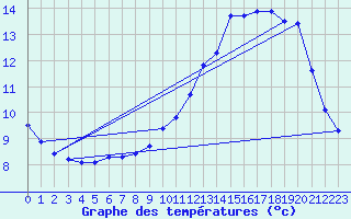 Courbe de tempratures pour Neufchef (57)