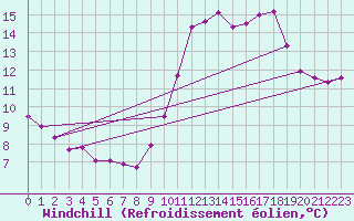 Courbe du refroidissement olien pour Bziers-Centre (34)