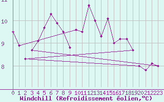 Courbe du refroidissement olien pour Lahr (All)