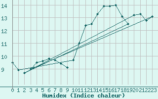 Courbe de l'humidex pour Niort (79)