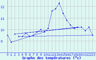 Courbe de tempratures pour Eu (76)