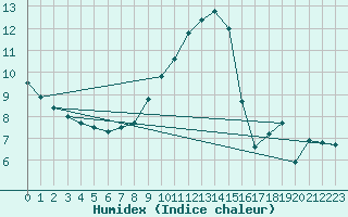 Courbe de l'humidex pour Cap de la Hve (76)