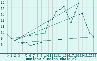 Courbe de l'humidex pour Violay (42)