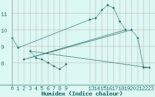 Courbe de l'humidex pour Sermange-Erzange (57)