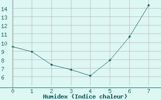 Courbe de l'humidex pour Hilgenroth