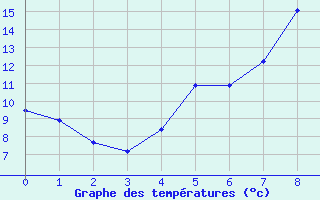 Courbe de tempratures pour La Boissaude Rochejean (25)