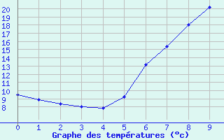 Courbe de tempratures pour Saint Andrae I. L.