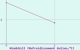 Courbe du refroidissement olien pour Utena