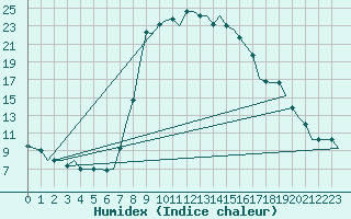 Courbe de l'humidex pour Alghero