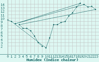 Courbe de l'humidex pour Parent, Que.