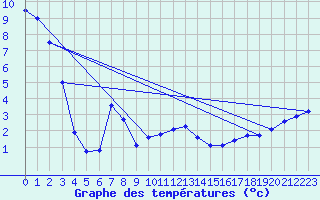 Courbe de tempratures pour Halkirk Agcm
