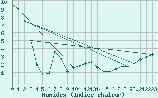 Courbe de l'humidex pour Halkirk Agcm