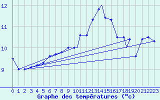 Courbe de tempratures pour Northolt