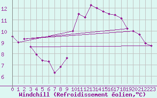 Courbe du refroidissement olien pour Nostang (56)