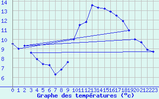 Courbe de tempratures pour Nostang (56)