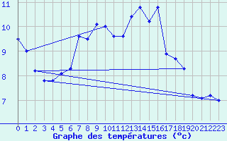 Courbe de tempratures pour Braganca