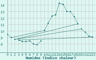 Courbe de l'humidex pour Bordeaux (33)