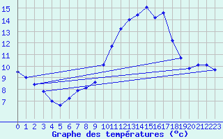 Courbe de tempratures pour Frontenac (33)
