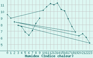 Courbe de l'humidex pour Boizenburg