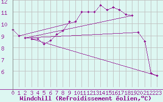 Courbe du refroidissement olien pour Crosby