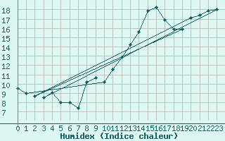 Courbe de l'humidex pour Hamilton Mount Hope