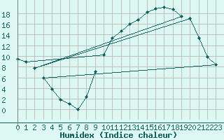 Courbe de l'humidex pour Aniane (34)