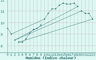 Courbe de l'humidex pour Johnstown Castle