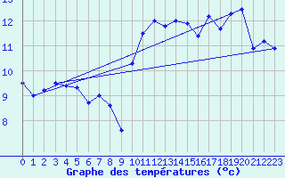 Courbe de tempratures pour Pointe de Chassiron (17)