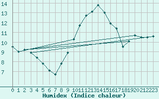 Courbe de l'humidex pour Melle (Be)