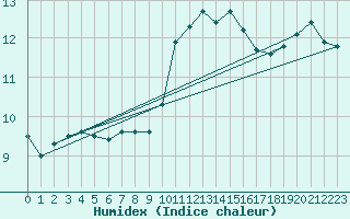 Courbe de l'humidex pour Valladolid