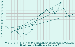 Courbe de l'humidex pour Vias (34)