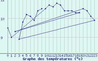 Courbe de tempratures pour Skillinge
