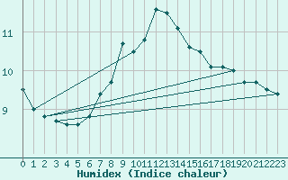 Courbe de l'humidex pour Lista Fyr