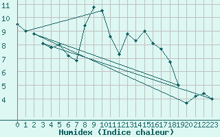 Courbe de l'humidex pour Hallau