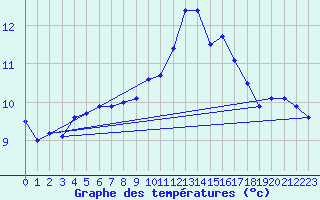 Courbe de tempratures pour Ile Rousse (2B)