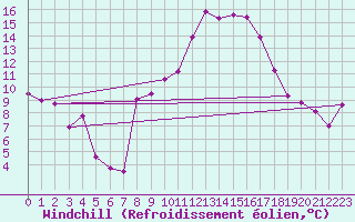 Courbe du refroidissement olien pour Pinoso