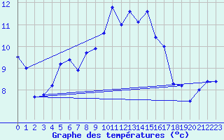 Courbe de tempratures pour Manston (UK)