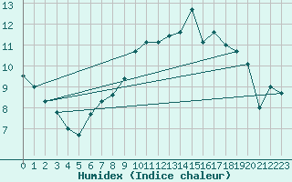 Courbe de l'humidex pour Schauenburg-Elgershausen