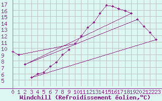 Courbe du refroidissement olien pour Nevers (58)
