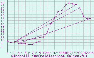 Courbe du refroidissement olien pour Mont-Saint-Vincent (71)