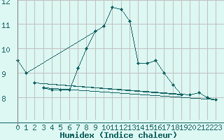 Courbe de l'humidex pour Bad Salzuflen