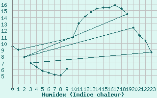 Courbe de l'humidex pour Challes-les-Eaux (73)
