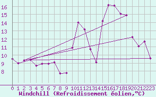 Courbe du refroidissement olien pour Cannes (06)