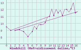 Courbe du refroidissement olien pour Blackpool Airport