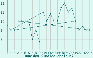 Courbe de l'humidex pour Jijel Achouat
