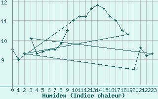 Courbe de l'humidex pour Lindesnes Fyr