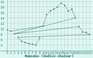 Courbe de l'humidex pour Merschweiller - Kitzing (57)