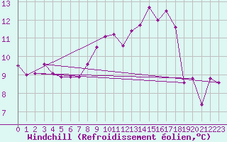 Courbe du refroidissement olien pour Loftus Samos