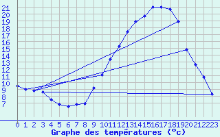 Courbe de tempratures pour Colmar (68)