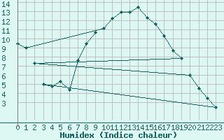 Courbe de l'humidex pour Schauenburg-Elgershausen